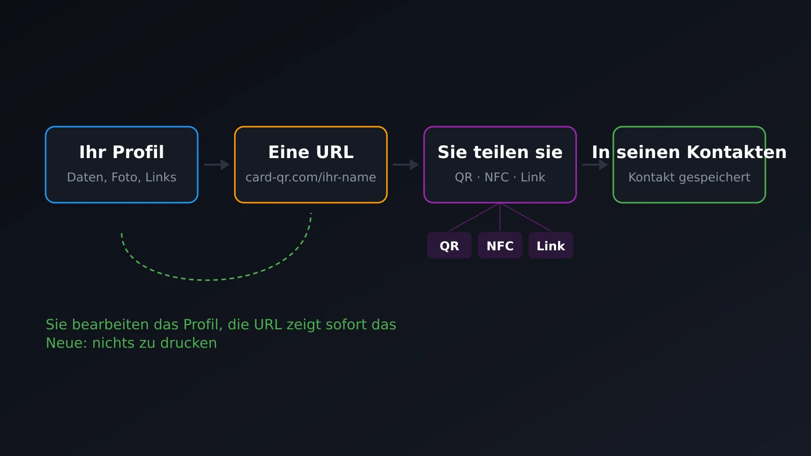 Ablauf einer digitalen Visitenkarte: vom Profil zur URL, von QR oder NFC zum gespeicherten Kontakt