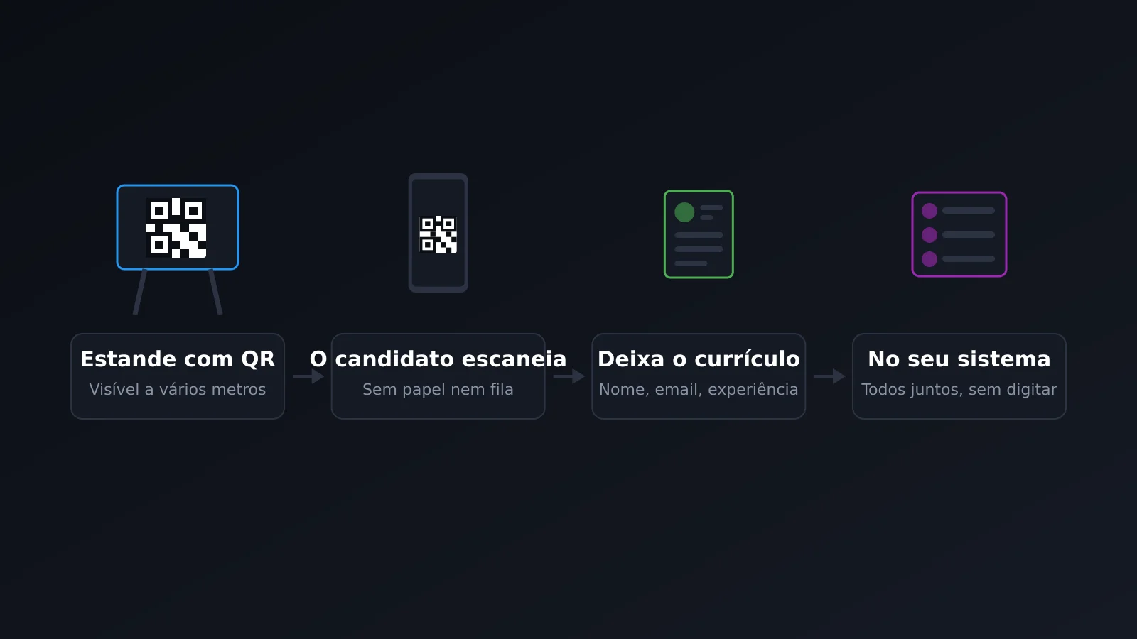 Do estande de uma feira de empregos com código QR ao candidato registrado no sistema de recrutamento