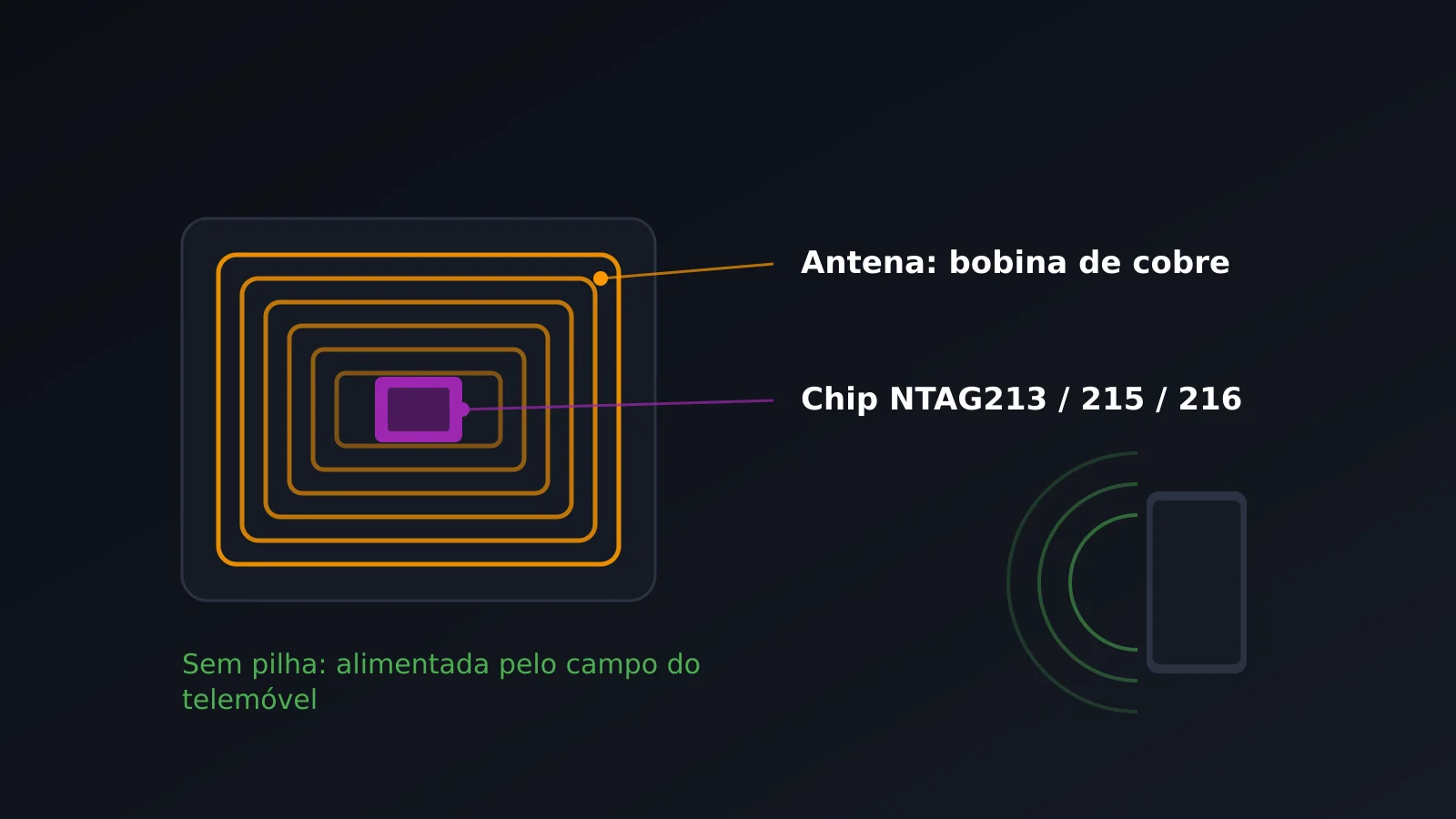 Estrutura de uma etiqueta NFC: antena de cobre e chip passivo, sem bateria