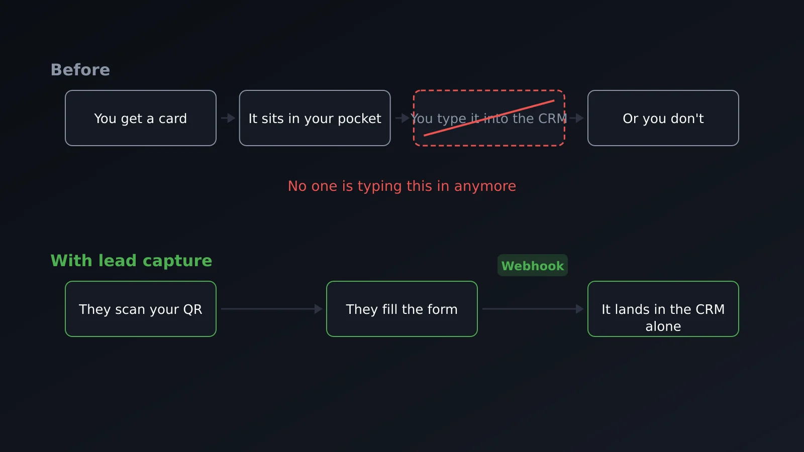 From an in-person contact to the CRM with no manual typing, via lead capture and a webhook