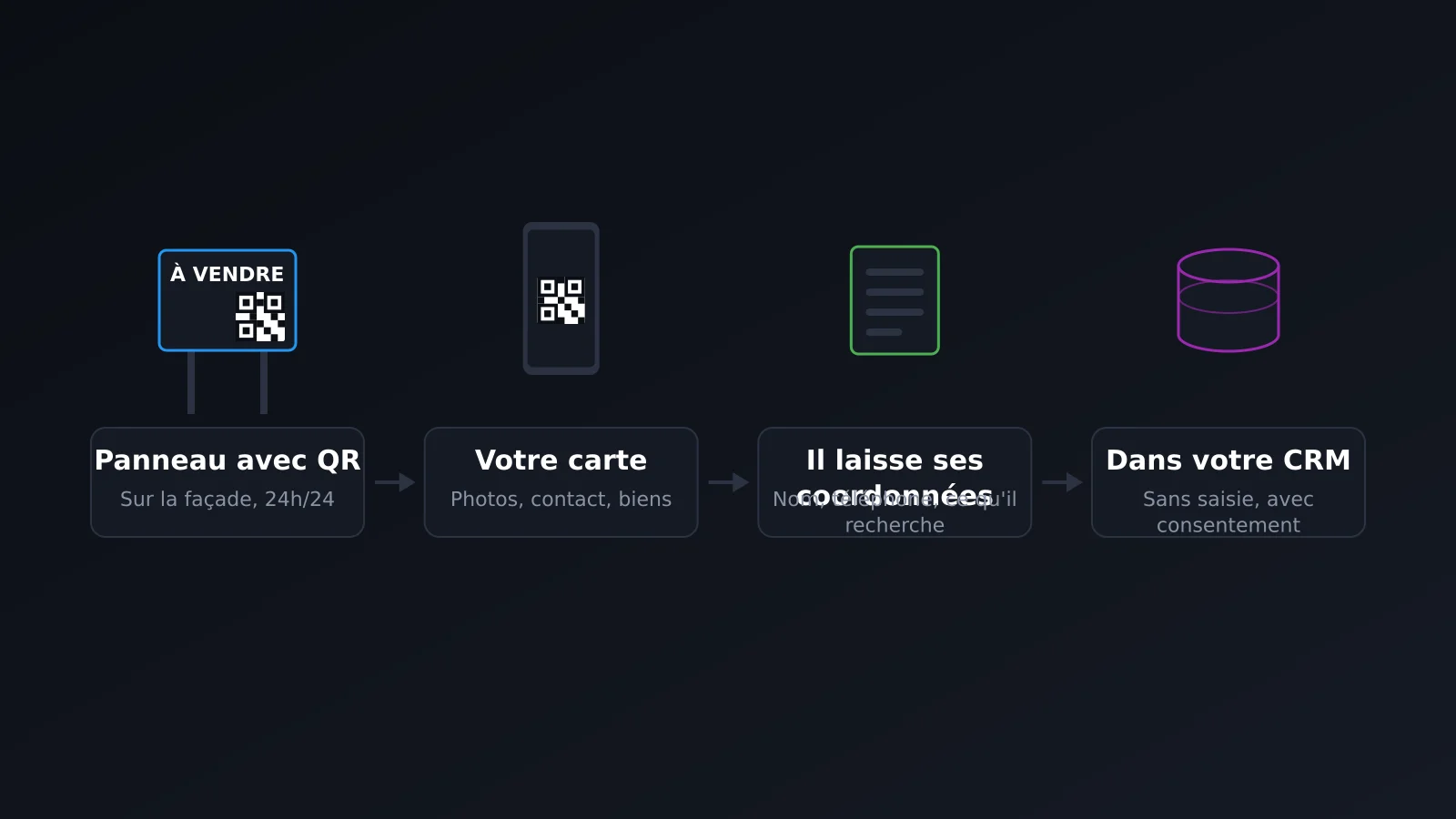 De l'affiche à vendre avec un code QR au lead dans le CRM de l'agent immobilier, sans aucune saisie