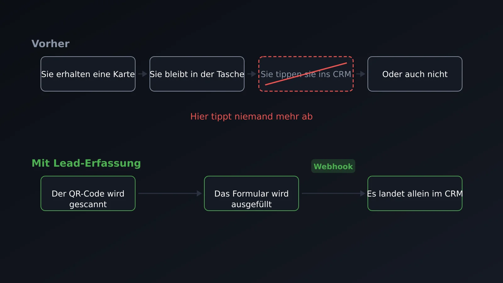 Vom persönlichen Kontakt zum CRM ohne manuelles Abtippen, mit Lead-Erfassung und Webhook