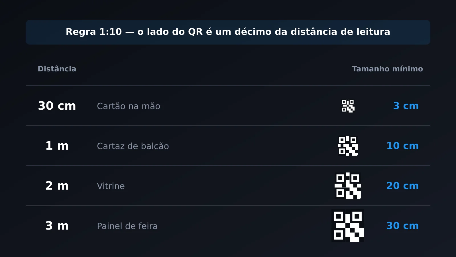 Que tamanho deve ter um QR code conforme a distância de leitura, com a regra 1:10