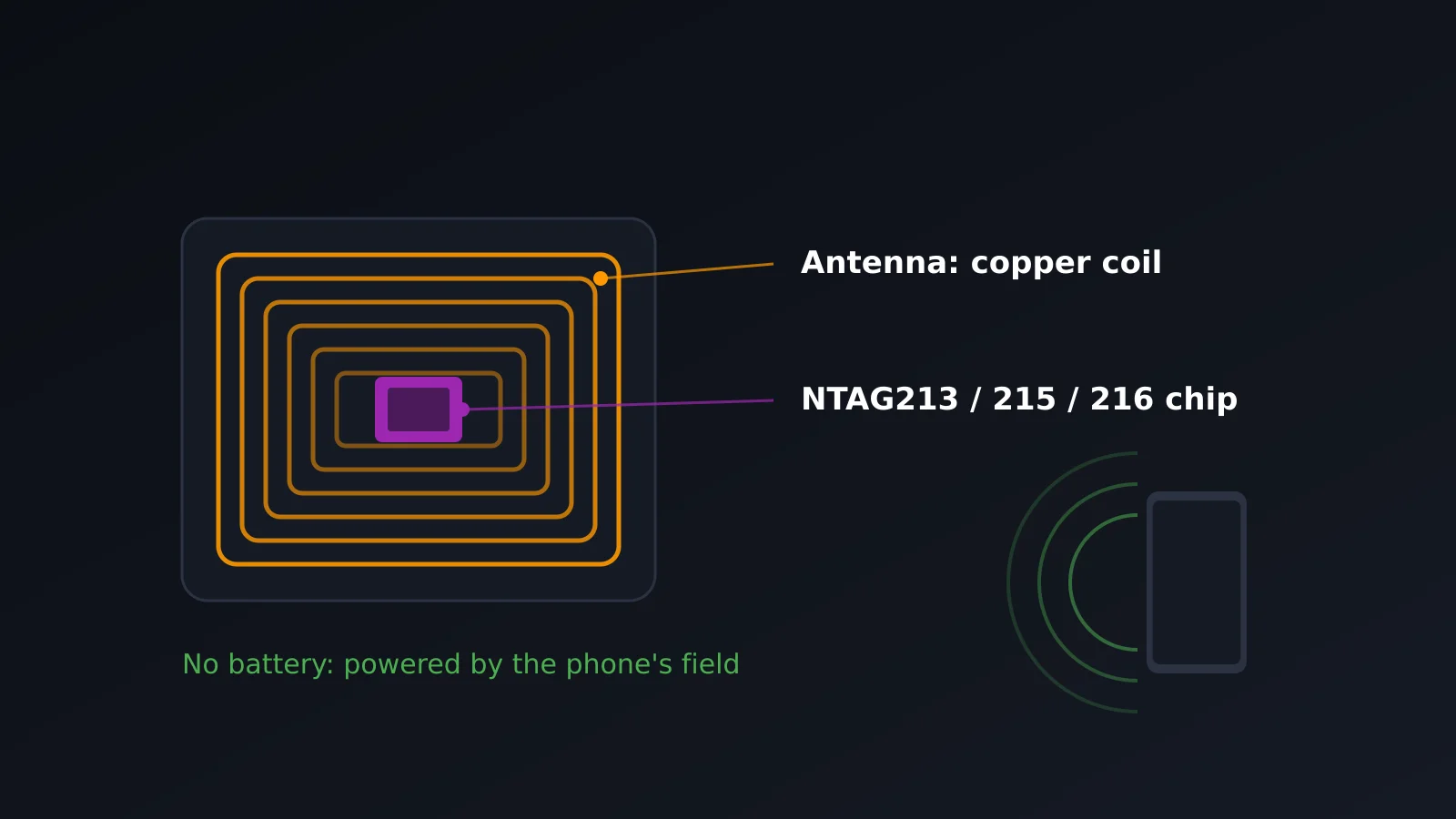 Structure of an NFC tag: copper antenna and passive chip, no battery
