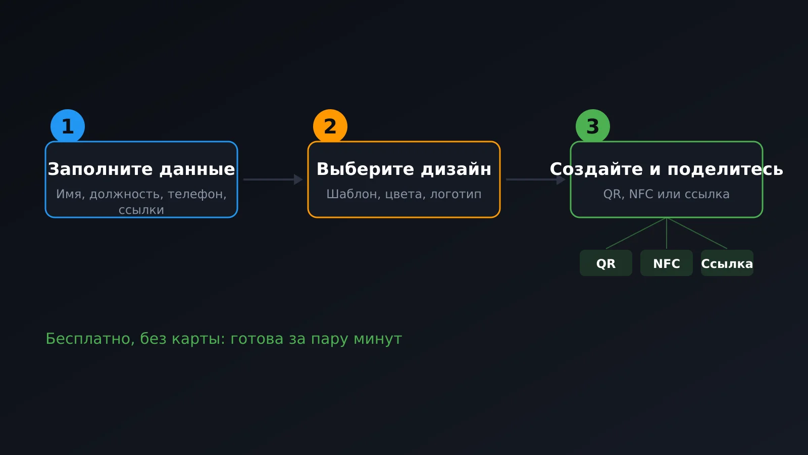 Создание цифровой визитки в три шага: заполнить данные, выбрать дизайн и поделиться через QR, NFC или ссылку