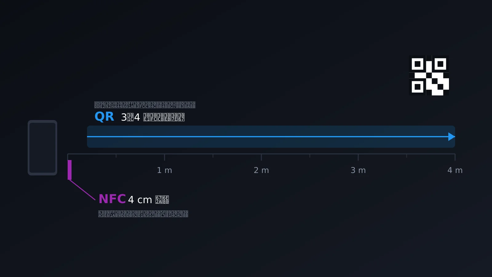 QRとNFCの読み取り距離:数メートル対4センチ未満