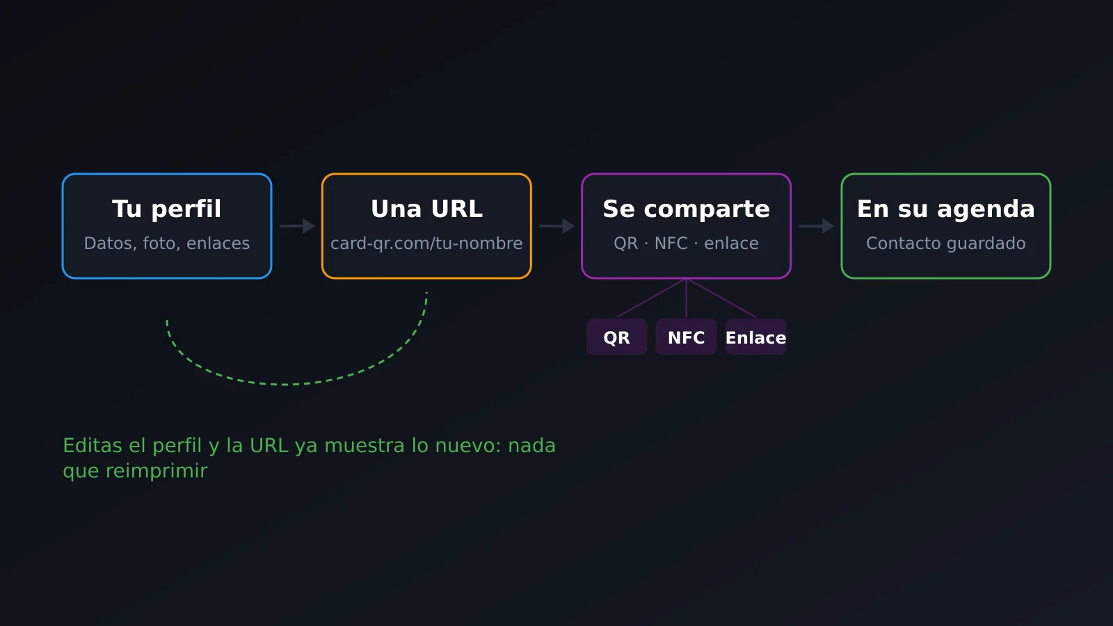 Flujo de una tarjeta digital: del perfil a la URL, del QR o NFC al contacto guardado en la agenda