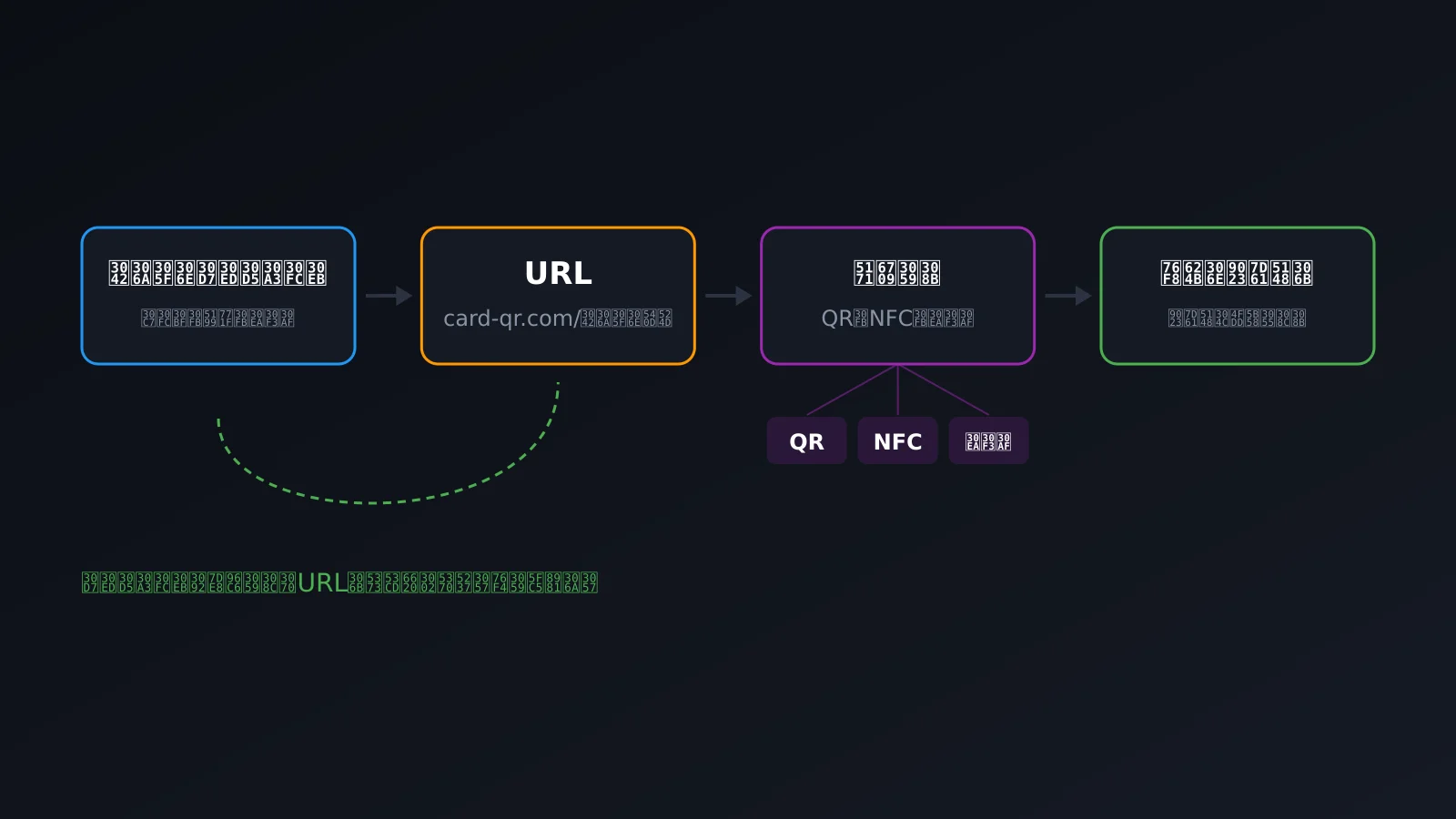 デジタル名刺の流れ:プロフィールからURLへ、QRやNFCから連絡先の保存まで