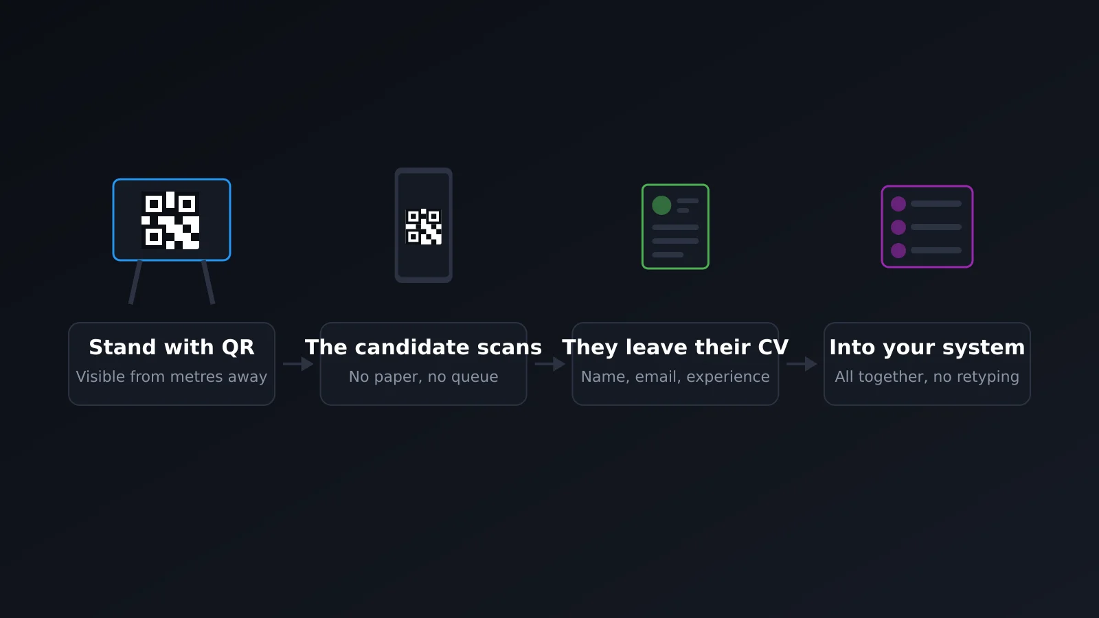 From a job-fair stand with a QR code to the candidate registered in the applicant tracking system