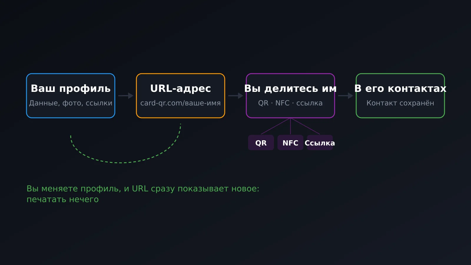 Путь цифровой визитки: от профиля к URL, от QR или NFC к сохранённому контакту