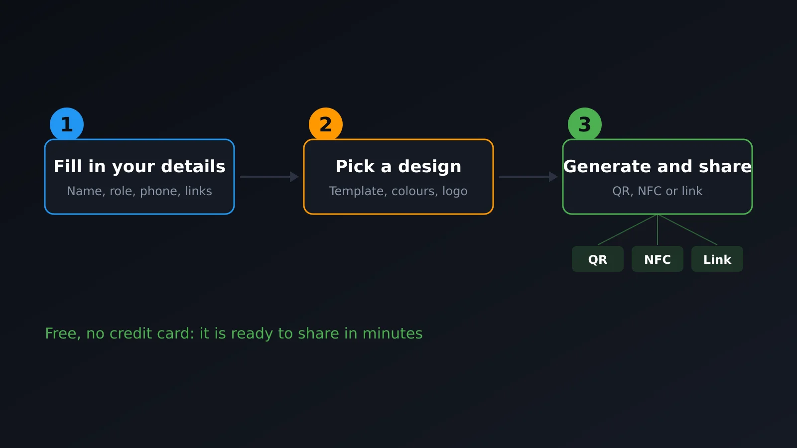 Creating a digital business card in three steps: fill in details, pick a design and share via QR, NFC or link