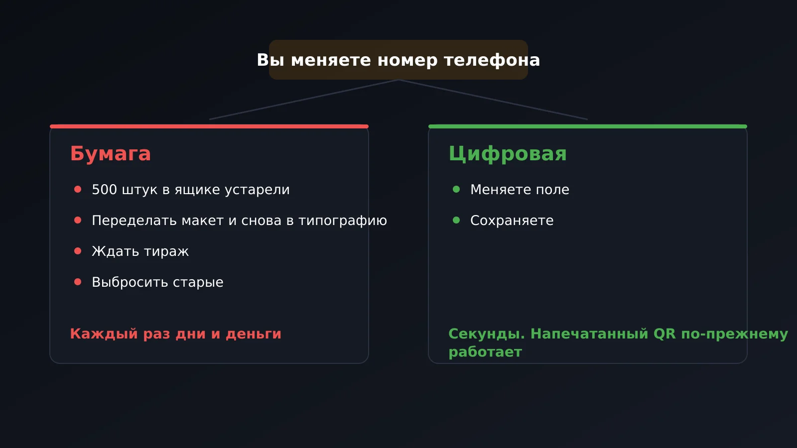 Смена номера телефона: перепечатать весь бумажный тираж или изменить одно поле в профиле
