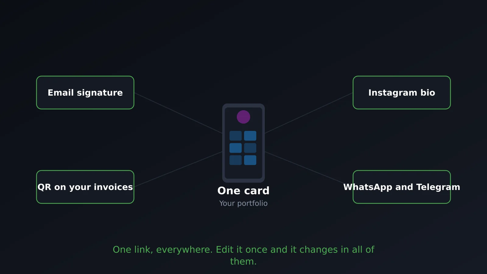 A single digital card linked from the email signature, the Instagram bio, invoices and messaging apps