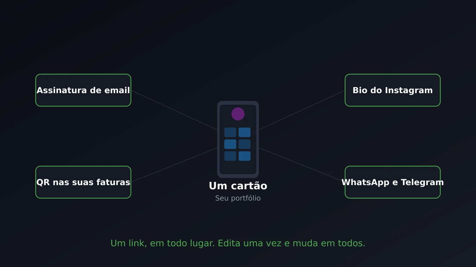 Um mesmo cartão digital vinculado na assinatura de email, na bio do Instagram, nas faturas e nos aplicativos de mensagem