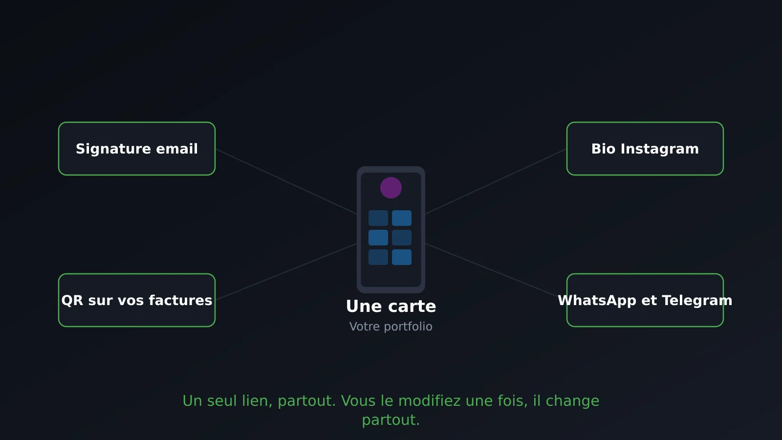 Une même carte numérique liée depuis la signature email, la bio Instagram, les factures et la messagerie