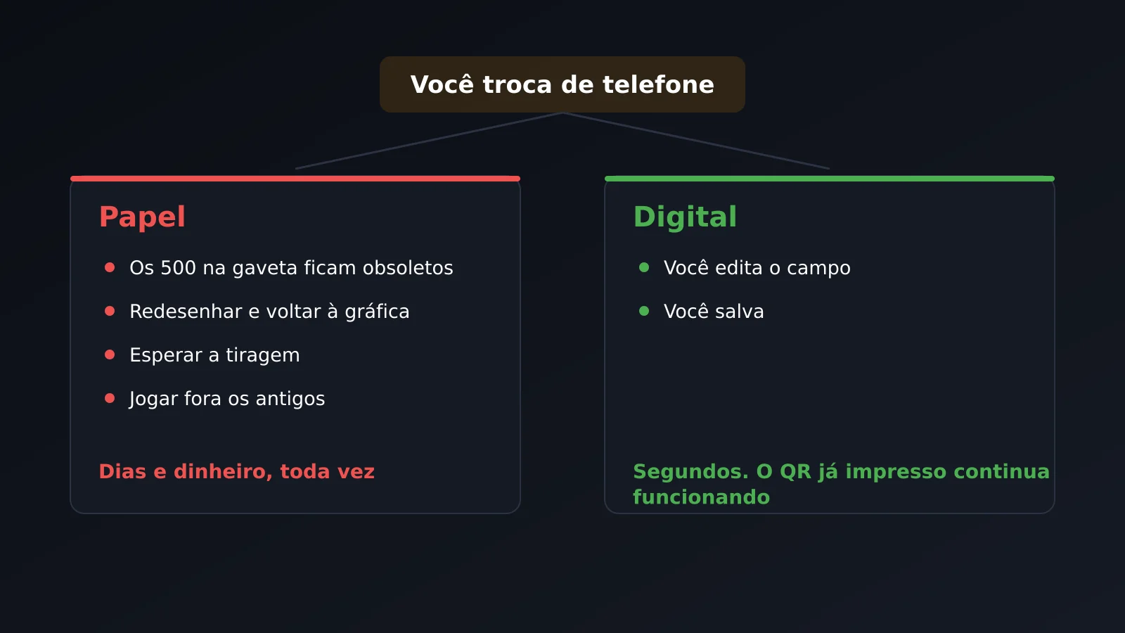 Trocar de telefone: reimprimir toda a tiragem de papel ou editar um campo do perfil