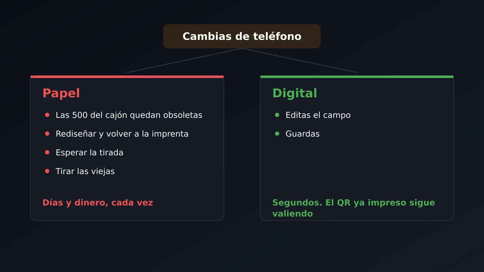 Cambiar un teléfono: reimprimir toda la tirada de papel frente a editar un campo del perfil