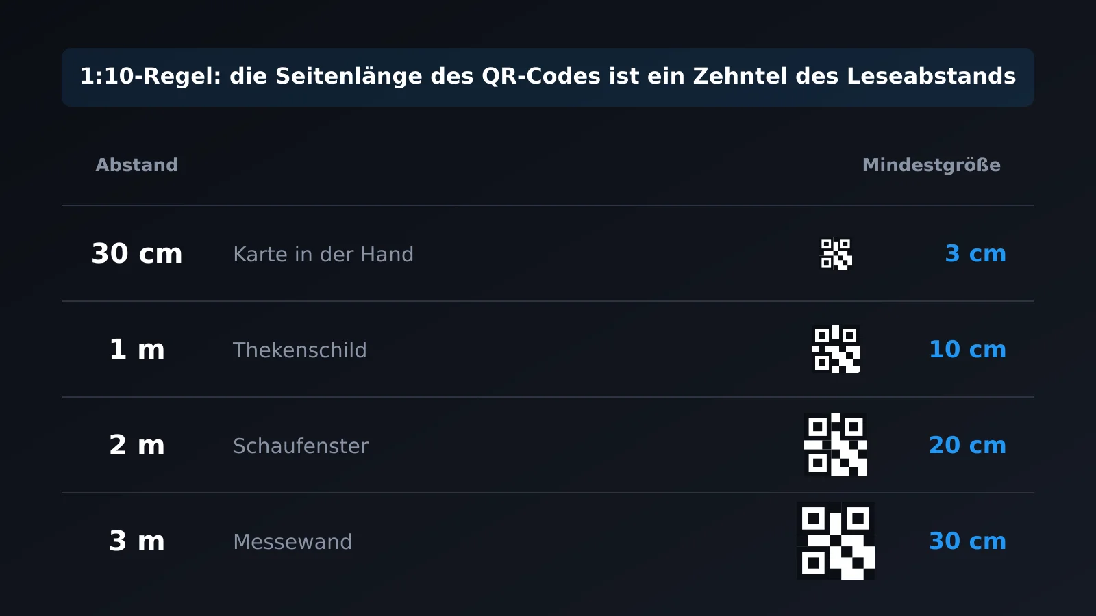 Welche Größe ein QR-Code je nach Leseabstand haben sollte, nach der 1:10-Regel