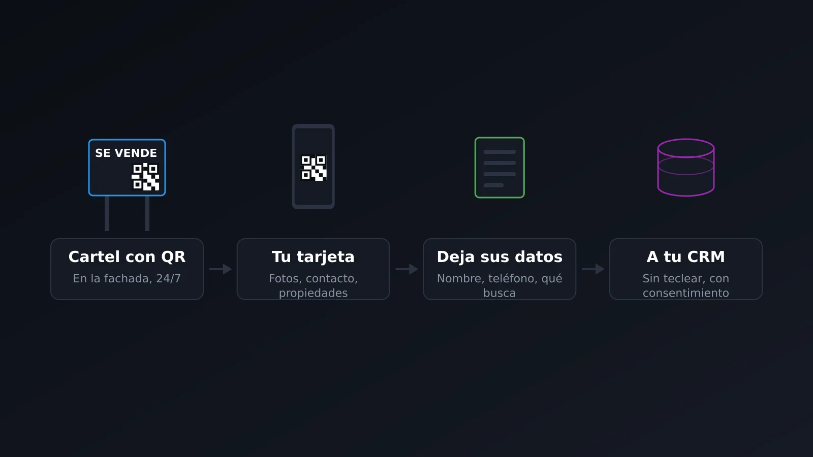 Del cartel de se vende con código QR al lead en el CRM del agente inmobiliario, sin teclear datos