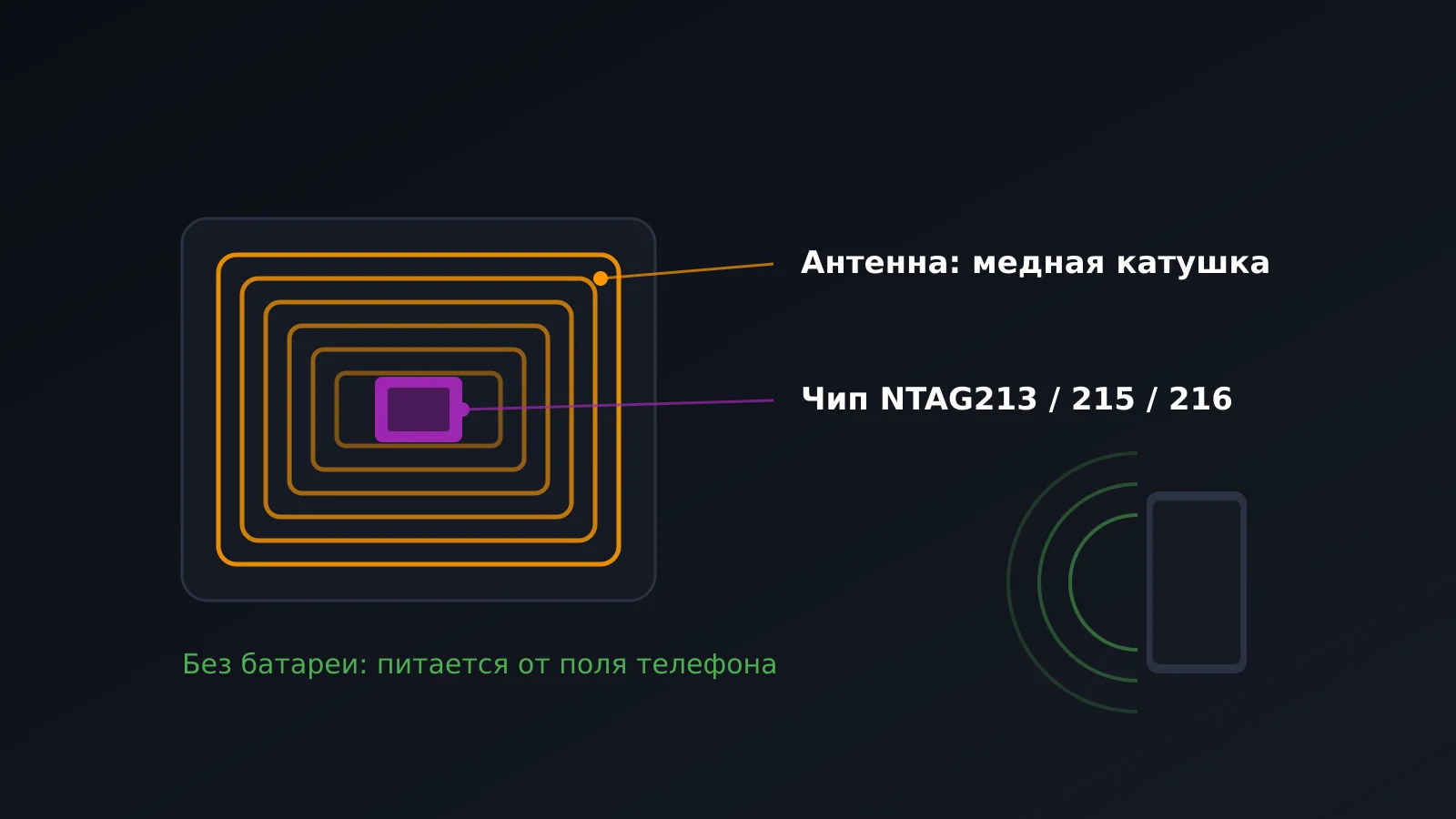 Устройство NFC-метки: медная антенна и пассивный чип, без батареи