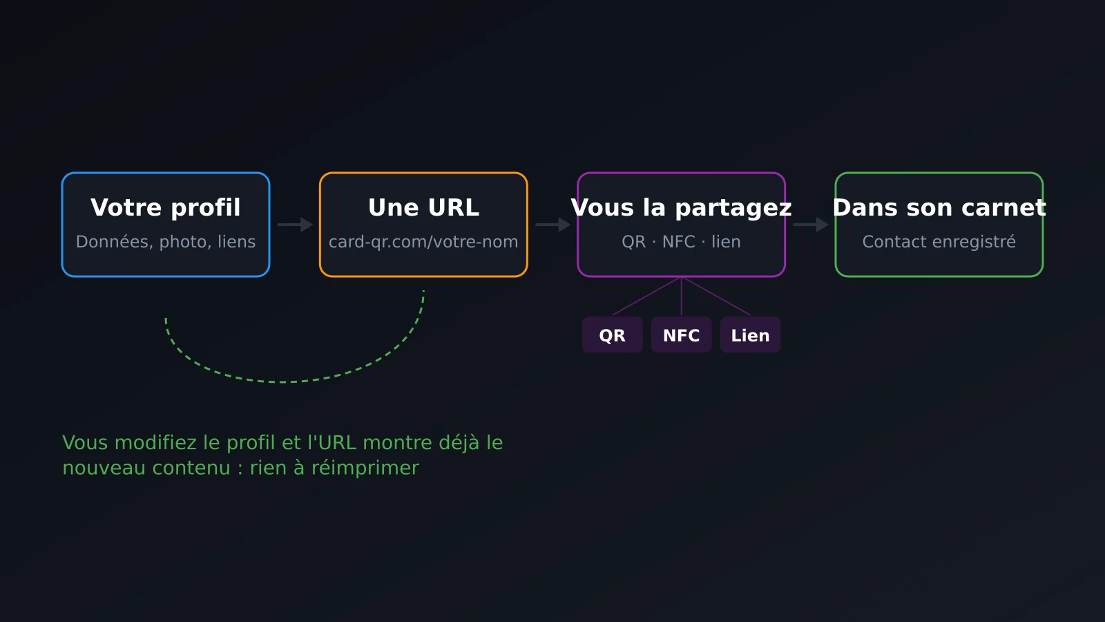 Flux d'une carte numérique : du profil à l'URL, du QR ou NFC au contact enregistré