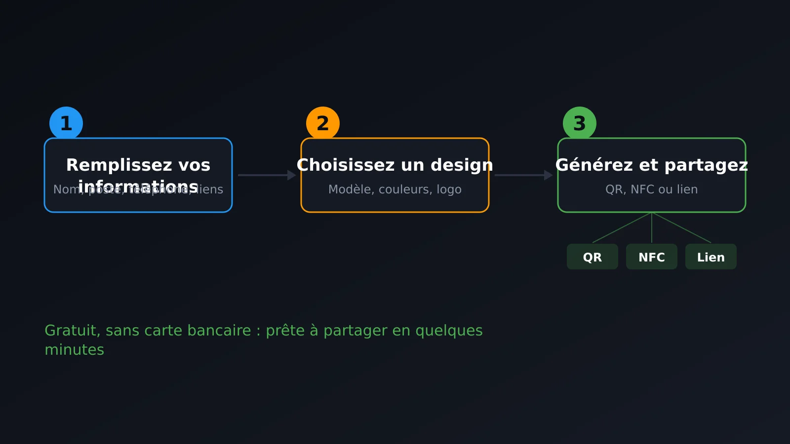 Créer une carte de visite numérique en trois étapes : remplir les informations, choisir un design et partager via QR, NFC ou lien