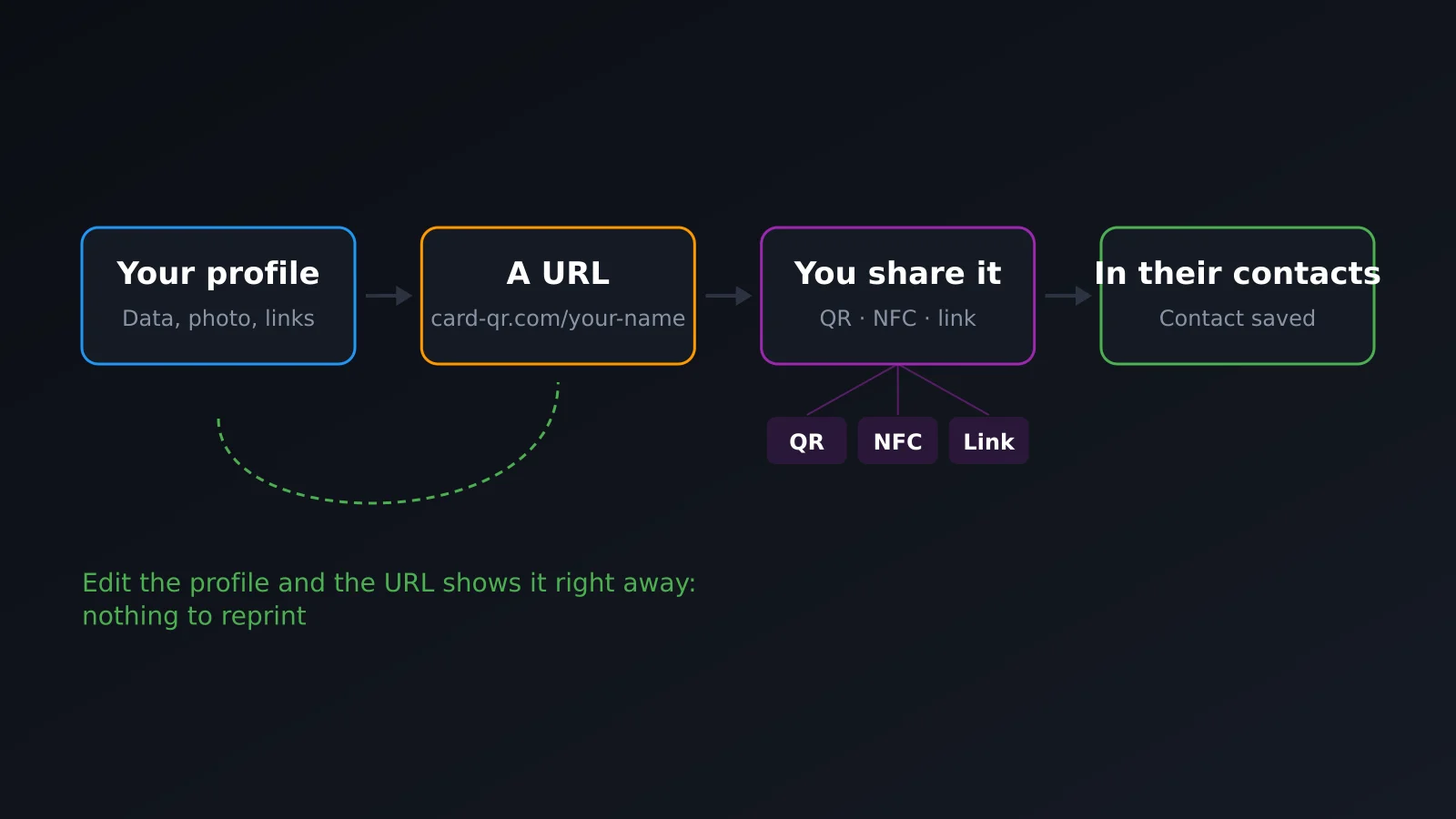 Flow of a digital card: from the profile to the URL, from QR or NFC to a saved contact