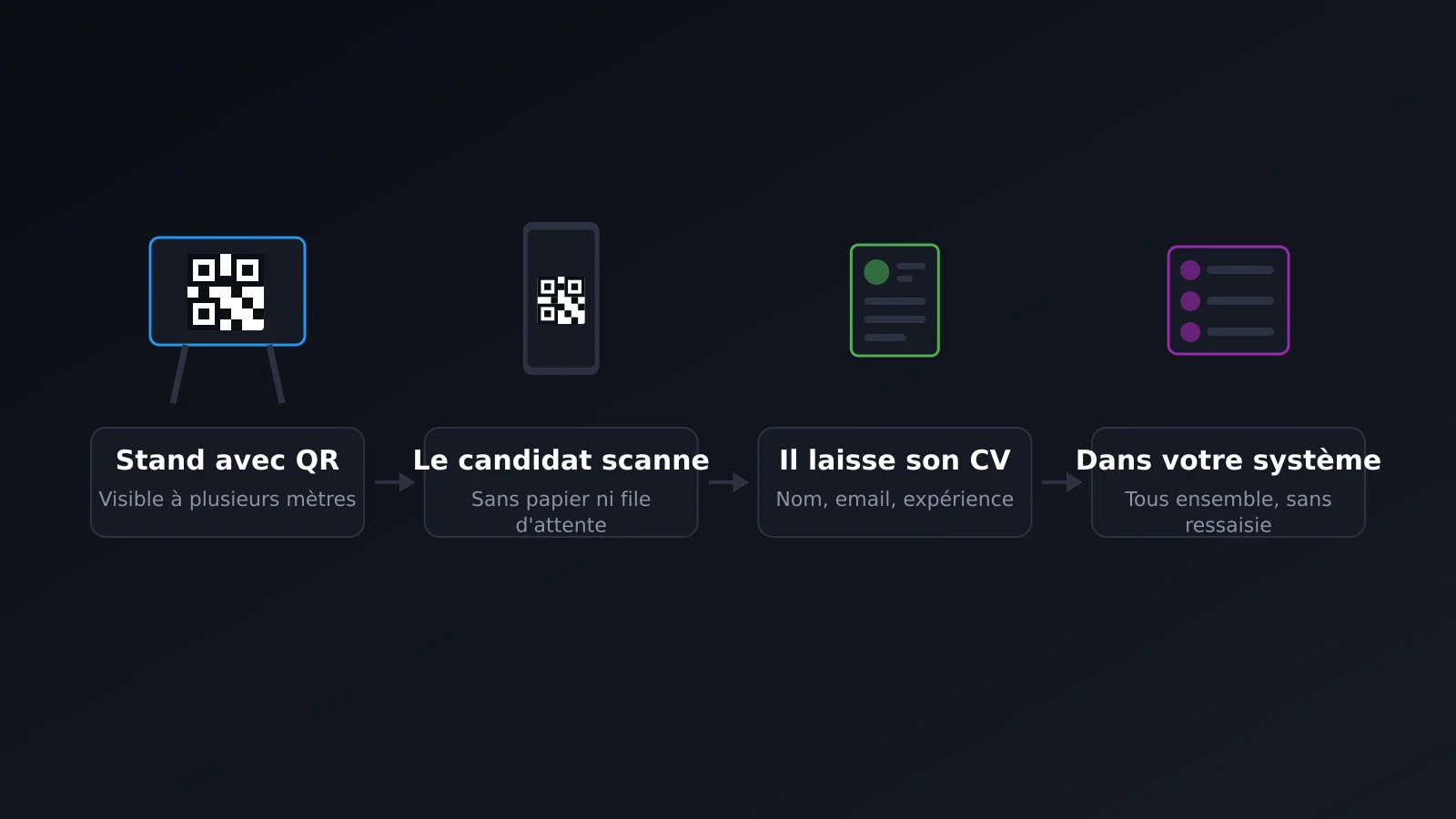 Du stand d'un salon de l'emploi avec un code QR au candidat enregistré dans le système de recrutement
