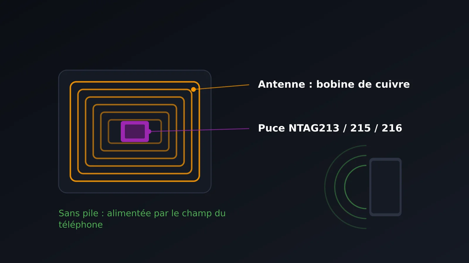 Structure d'une étiquette NFC : antenne en cuivre et puce passive, sans batterie