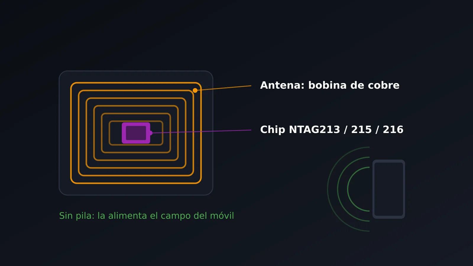 Estructura de una etiqueta NFC: antena de cobre y chip pasivo, sin batería
