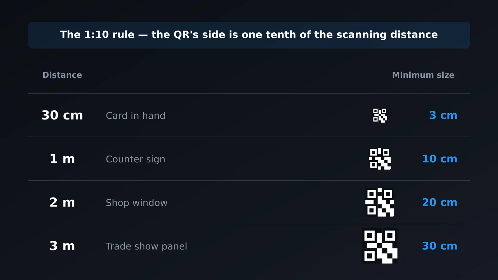 What size a QR code should be based on scanning distance, following the 1:10 rule