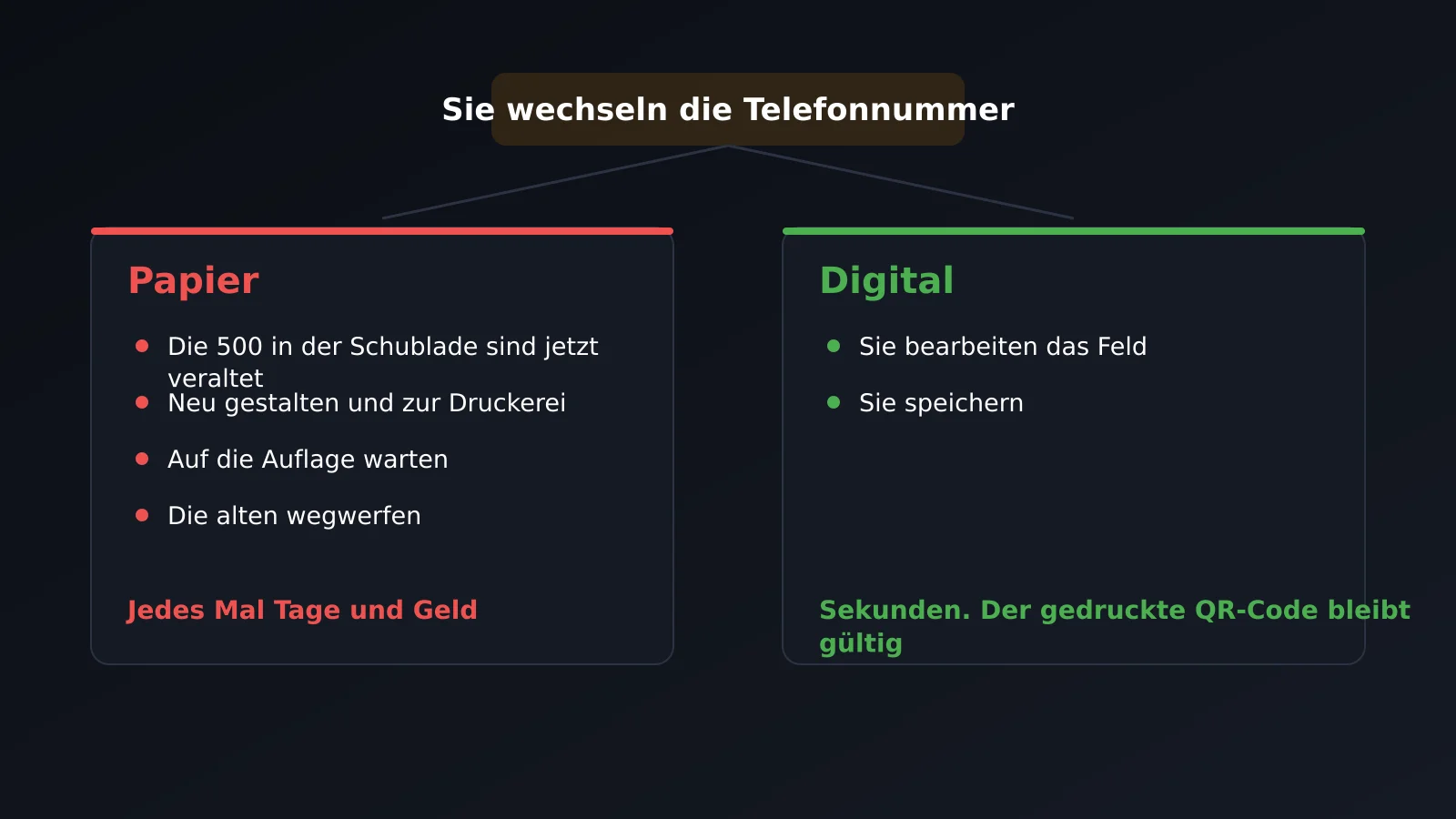 Telefonnummer ändern: die ganze Papierauflage neu drucken oder ein Feld im Profil bearbeiten