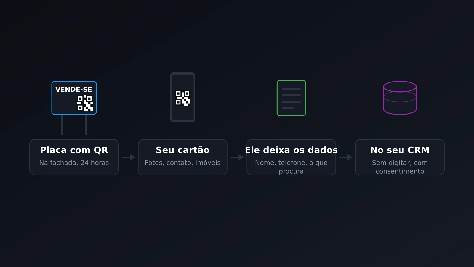 Da placa de venda com código QR ao lead no CRM do corretor de imóveis, sem digitar nada