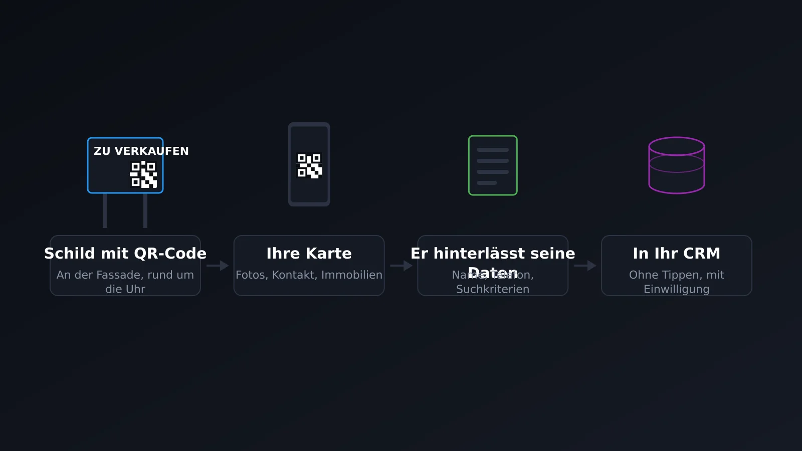 Vom Verkaufsschild mit QR-Code zum Lead im CRM des Immobilienmaklers, ganz ohne Abtippen