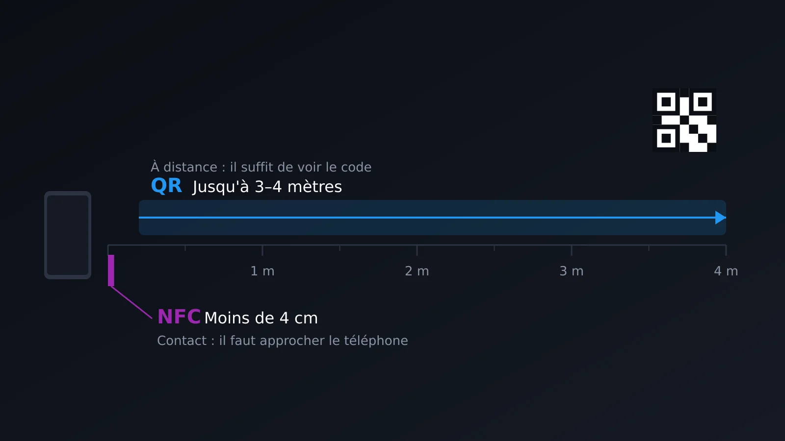 Portée du QR face au NFC : des mètres contre moins de 4 centimètres