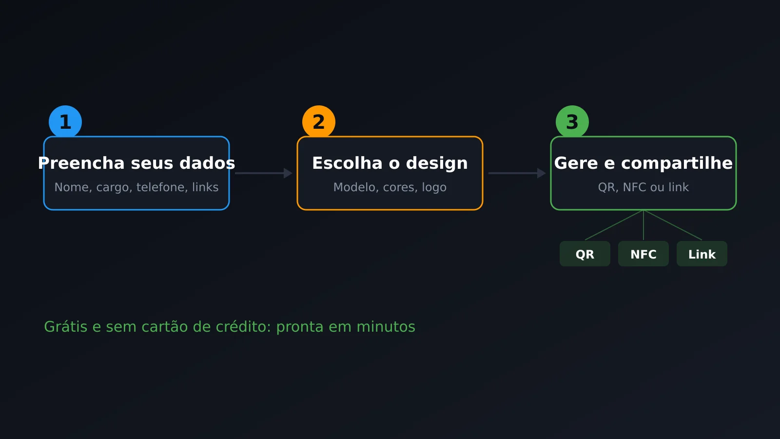 Criar um cartão de visita digital em três passos: preencher os dados, escolher o design e compartilhar por QR, NFC ou link