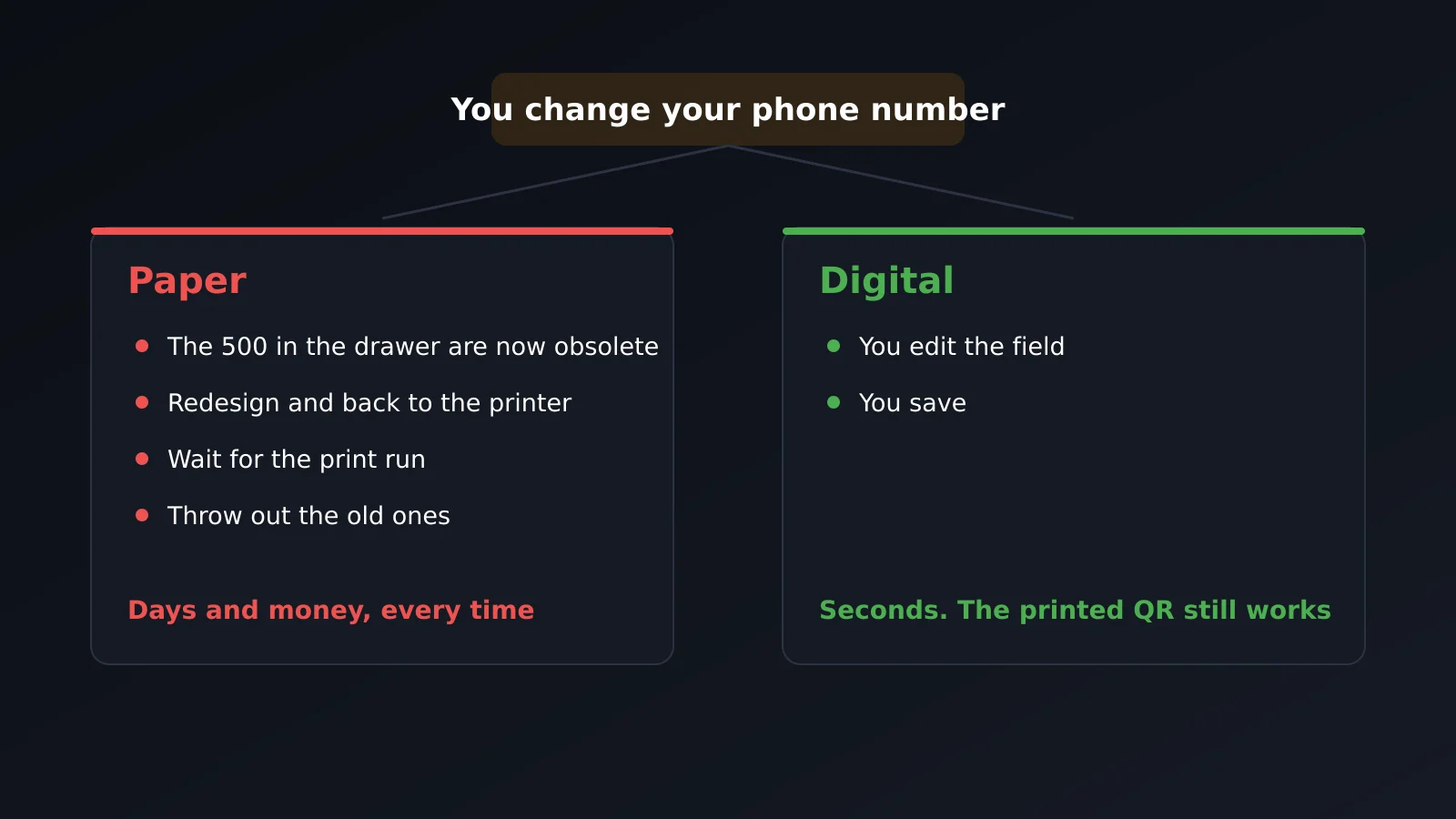 Changing a phone number: reprinting the whole paper run versus editing one field in the profile