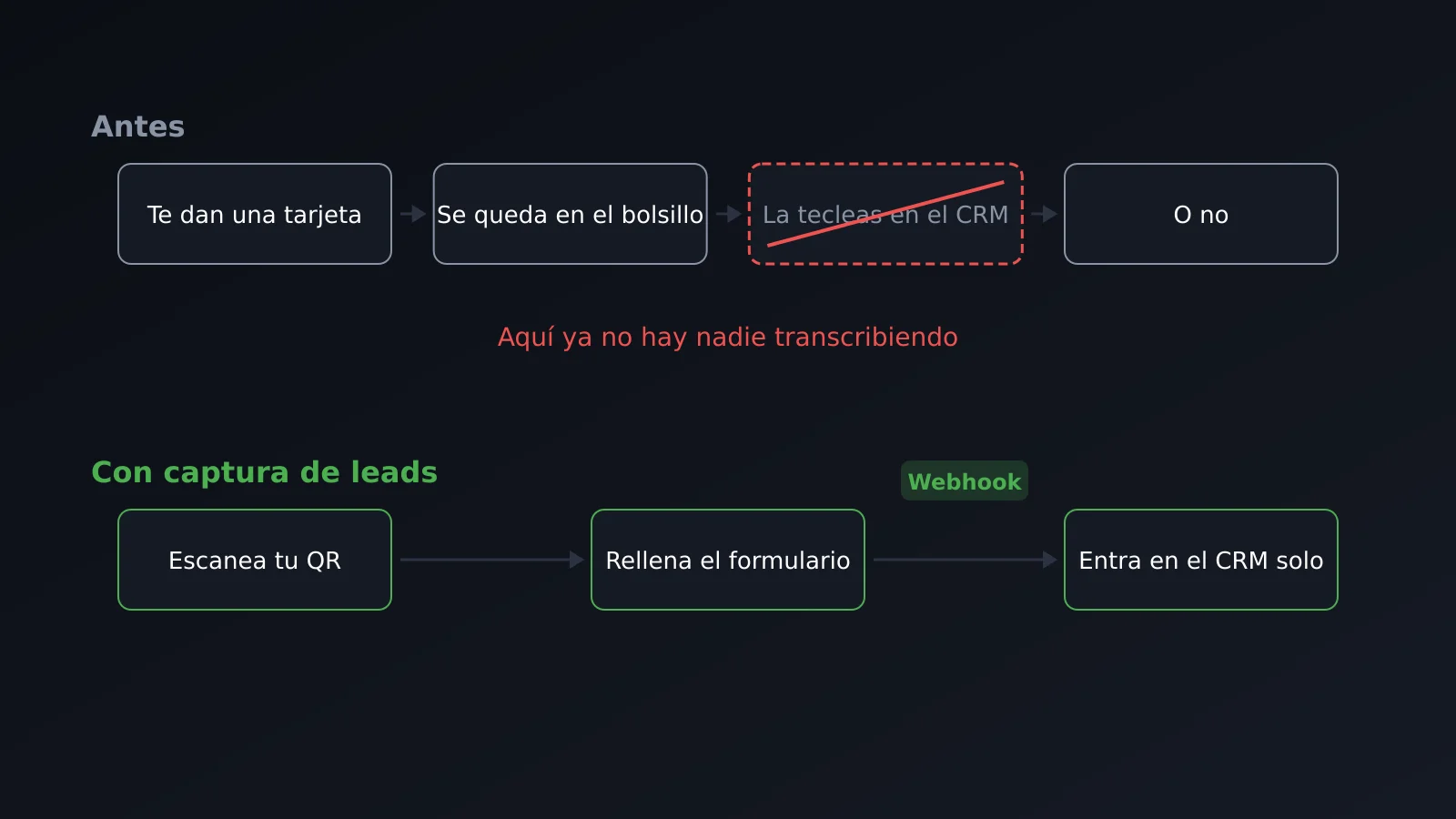 Del contacto en persona al CRM sin transcribir datos a mano, con captura de leads y webhook