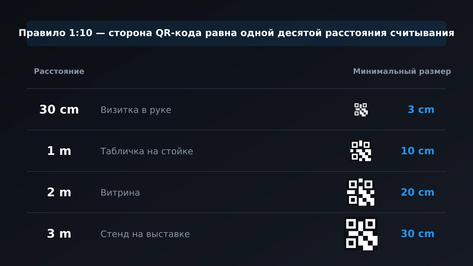 Какой размер должен быть у QR-кода в зависимости от расстояния считывания, по правилу 1:10