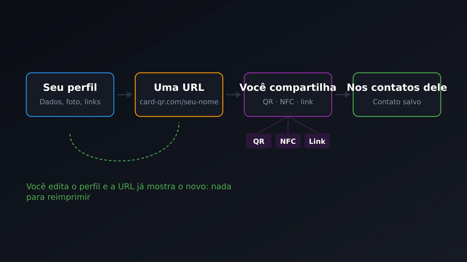 Fluxo de um cartão digital: do perfil à URL, do QR ou NFC ao contato salvo