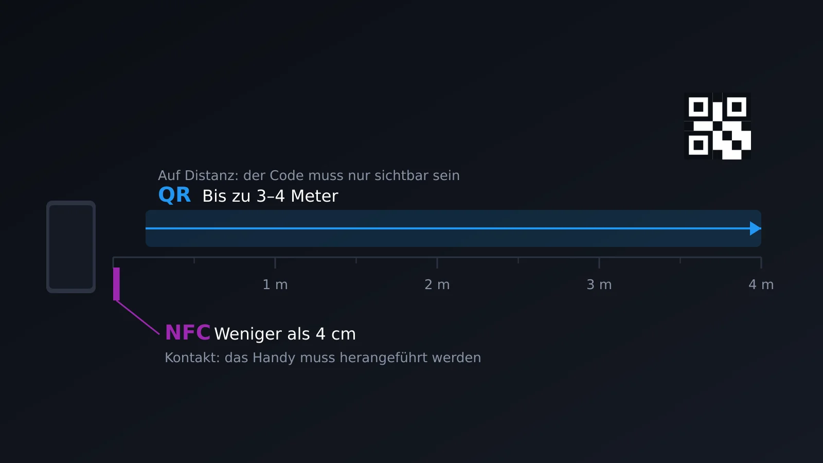 Reichweite von QR gegenüber NFC: Meter gegen weniger als 4 Zentimeter