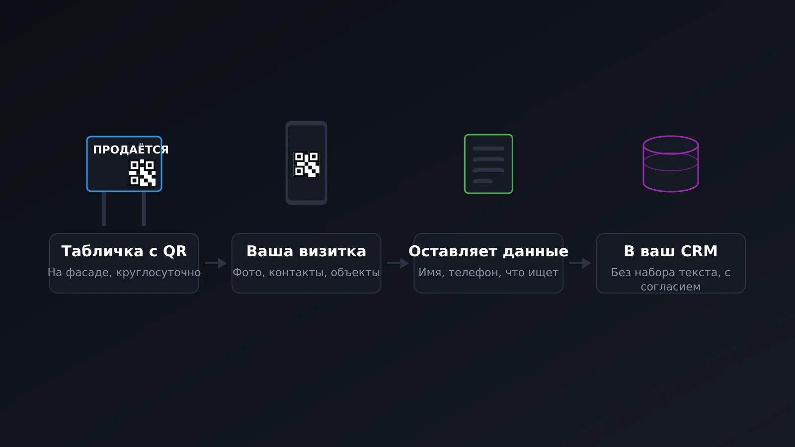 От таблички «Продаётся» с QR-кодом до лида в CRM риелтора — без ручного ввода данных