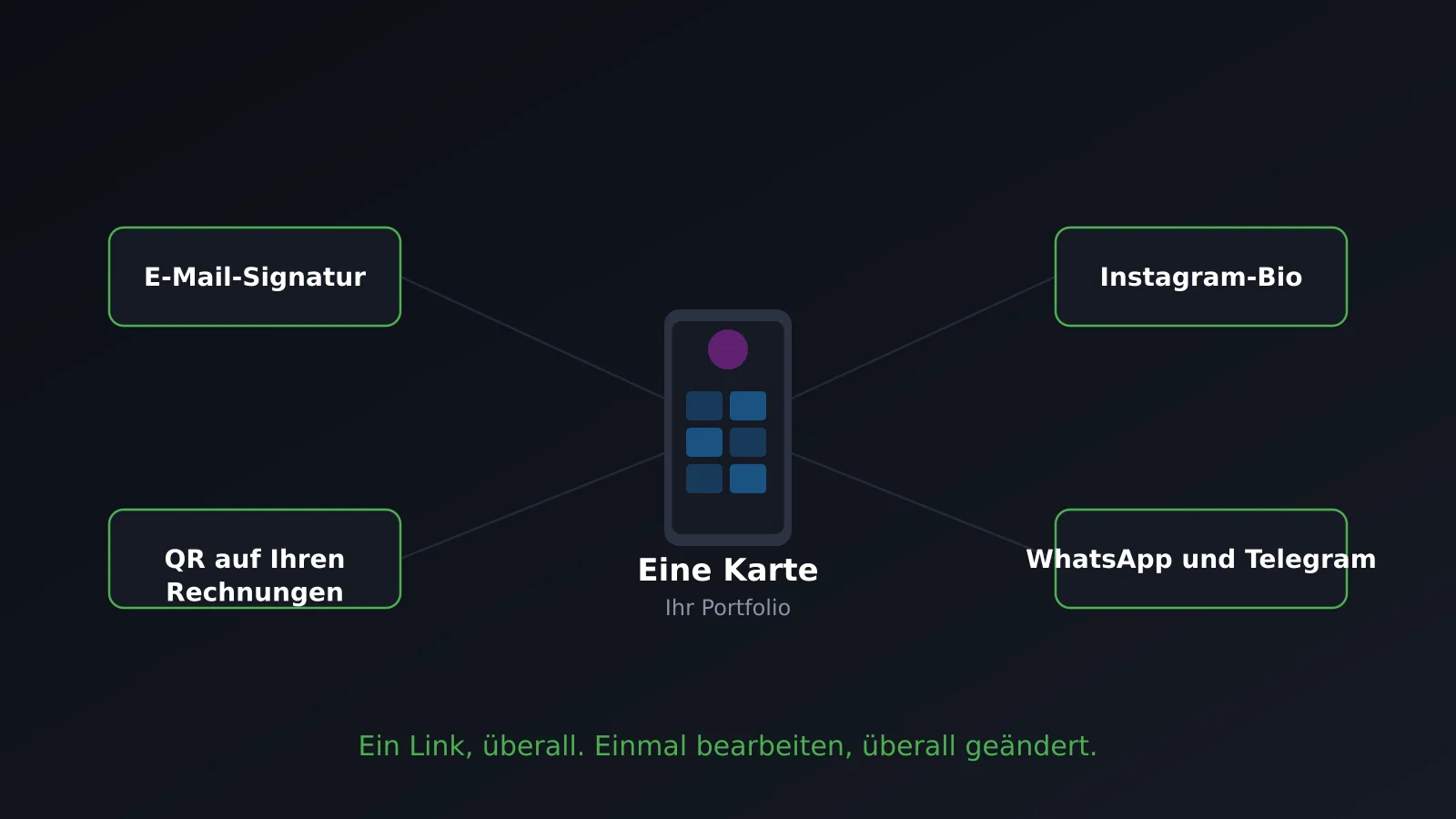 Dieselbe digitale Visitenkarte verlinkt aus E-Mail-Signatur, Instagram-Bio, Rechnungen und Messenger-Apps