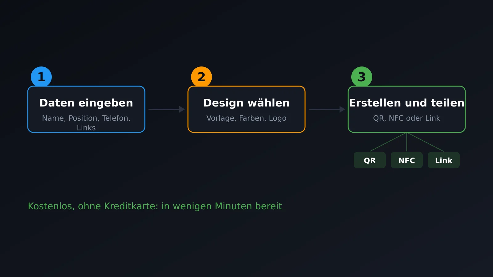 Eine digitale Visitenkarte in drei Schritten erstellen: Daten eingeben, Design wählen und per QR, NFC oder Link teilen