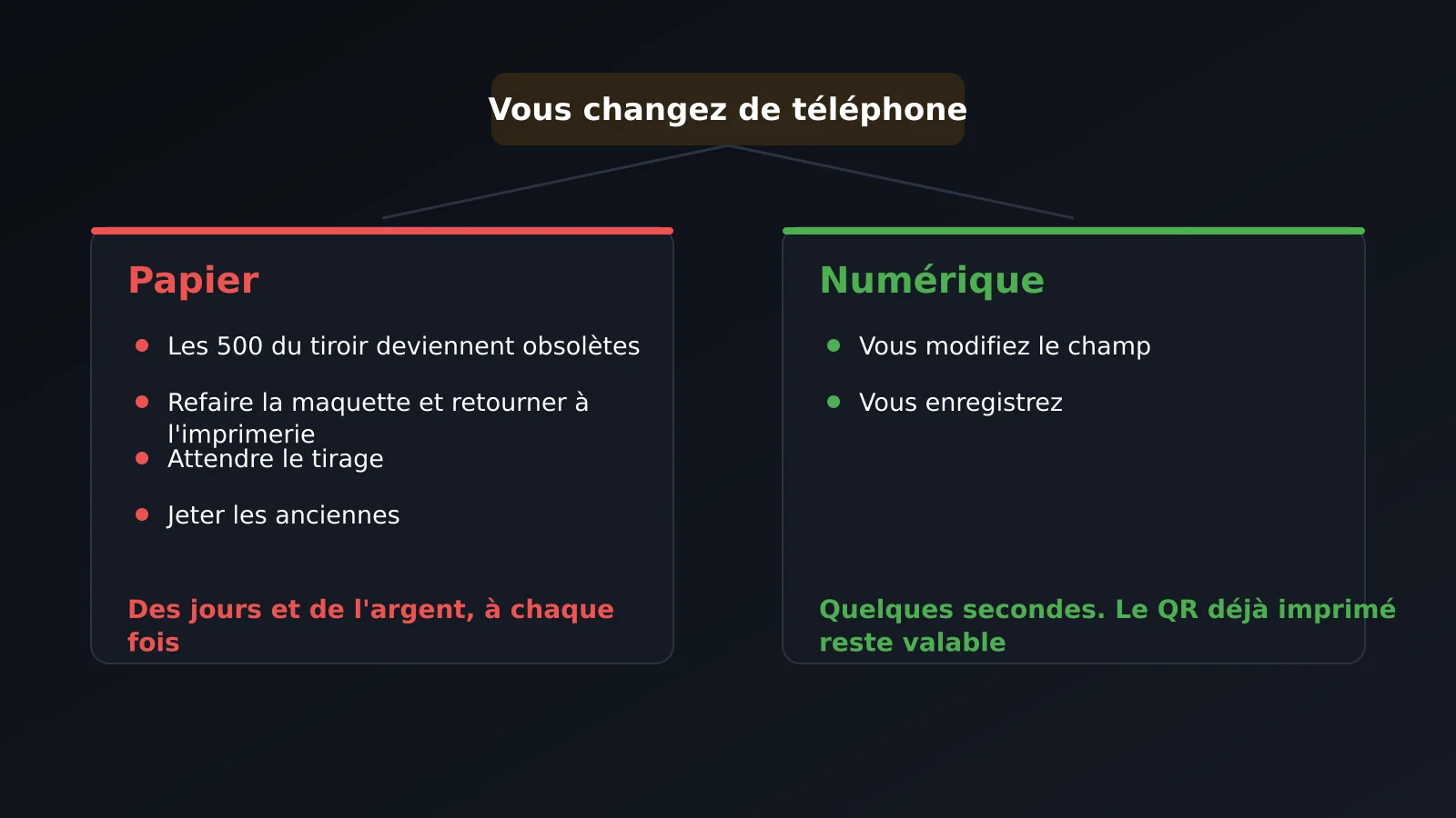 Changer de téléphone : réimprimer tout le tirage papier ou modifier un champ du profil
