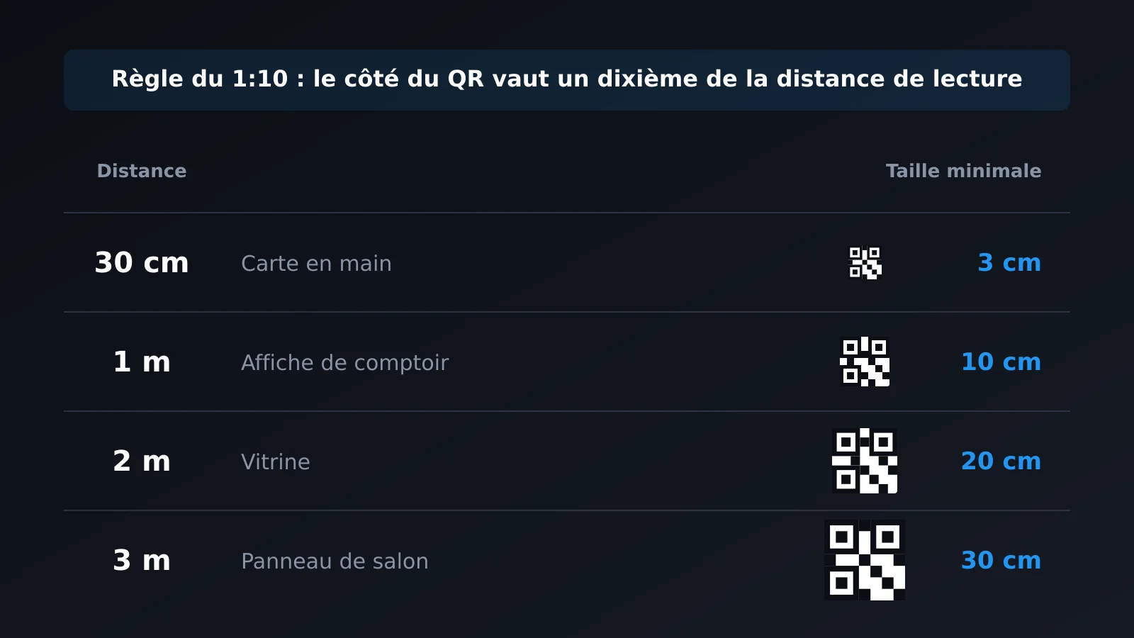 Quelle taille donner à un QR code selon la distance de lecture, avec la règle du 1:10