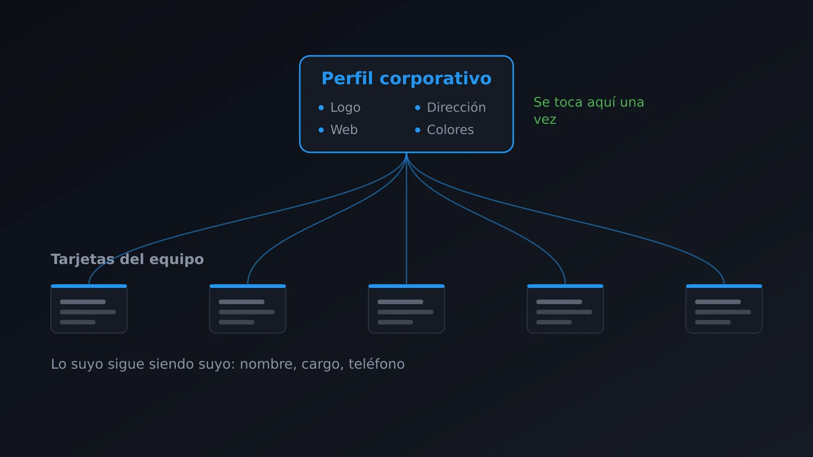 Un perfil corporativo se propaga a todas las tarjetas del equipo sin editarlas una a una