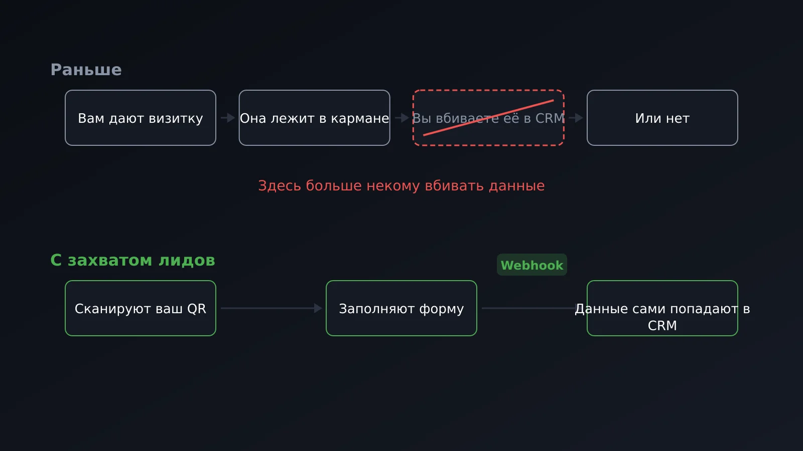От личного контакта до CRM без ручного ввода — с захватом лидов и вебхуком