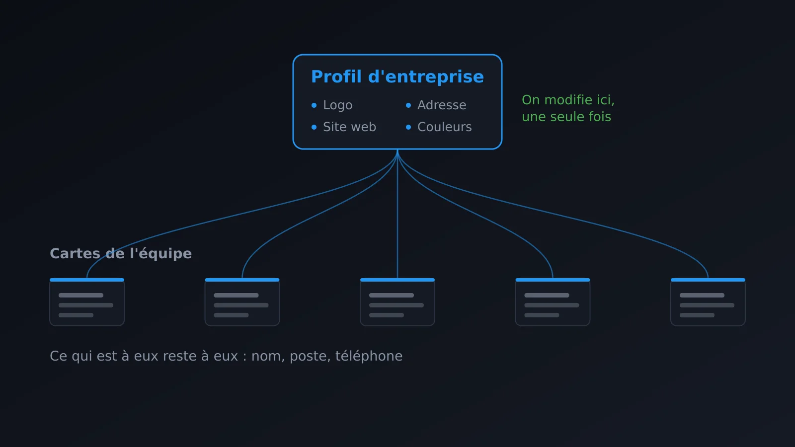 Un profil d'entreprise se propage à toutes les cartes de l'équipe sans les modifier une par une