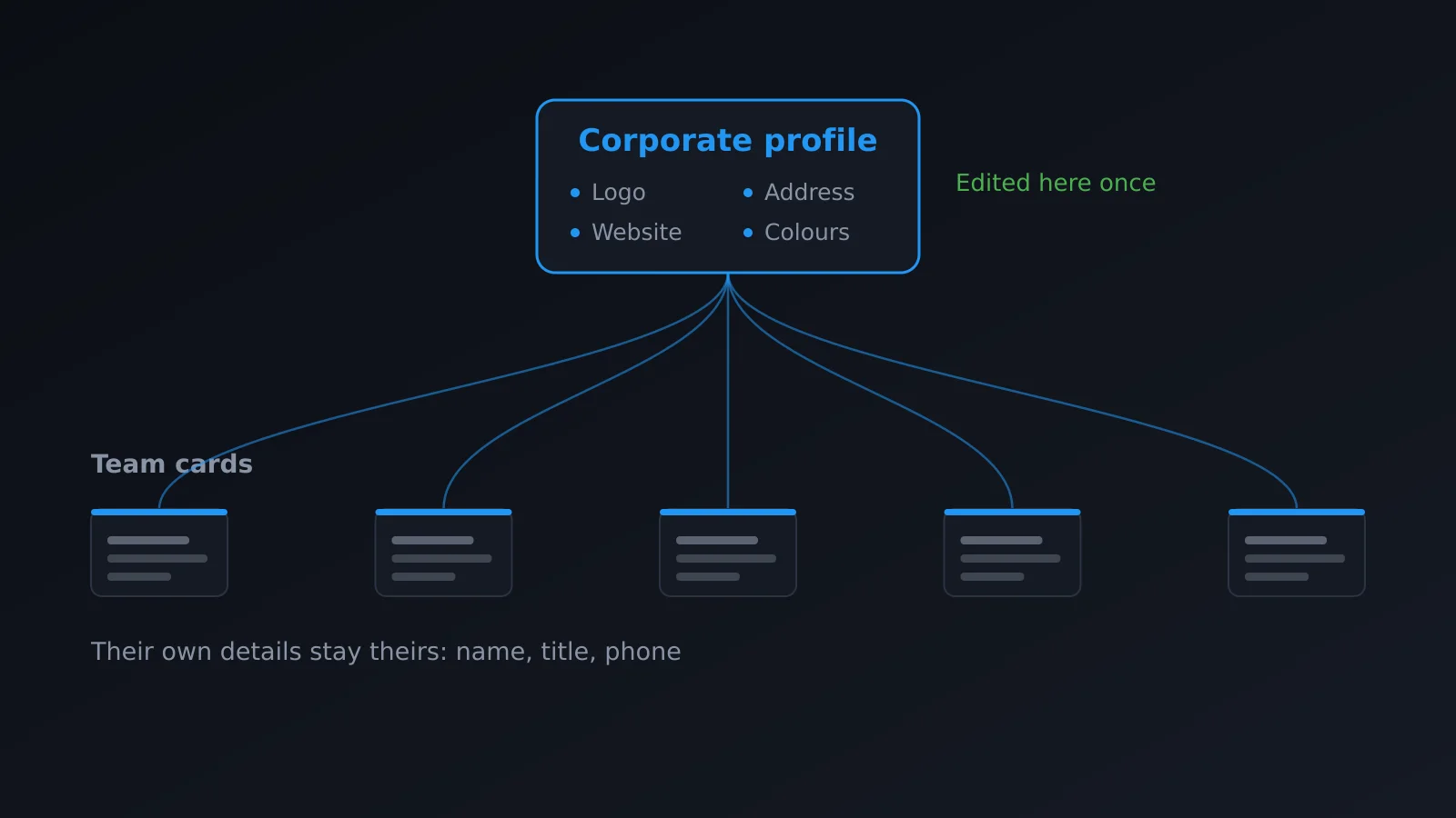 A corporate profile propagates to every card on the team without editing them one by one